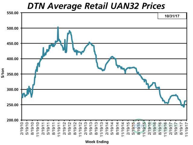 UAN32 led the way with an 8% price increase from one month ago. (DTN chart)